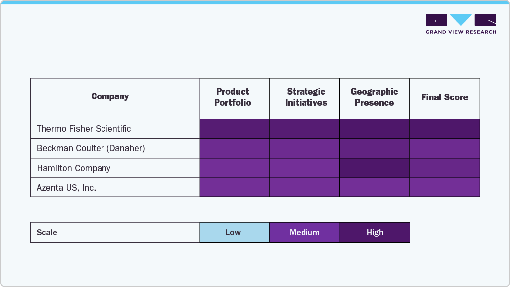 Key Automated Sample Storage Systems Company Insights